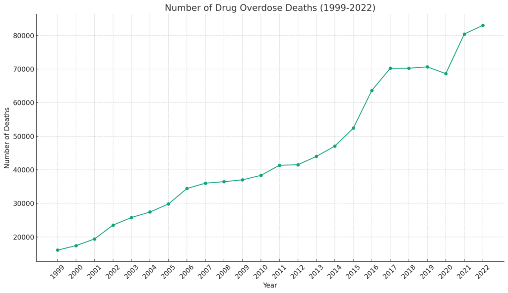 Graph- 1999 - 2022 Opioid Overdose Deaths