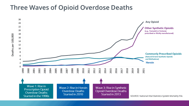 3 wave opioid deaths timeline