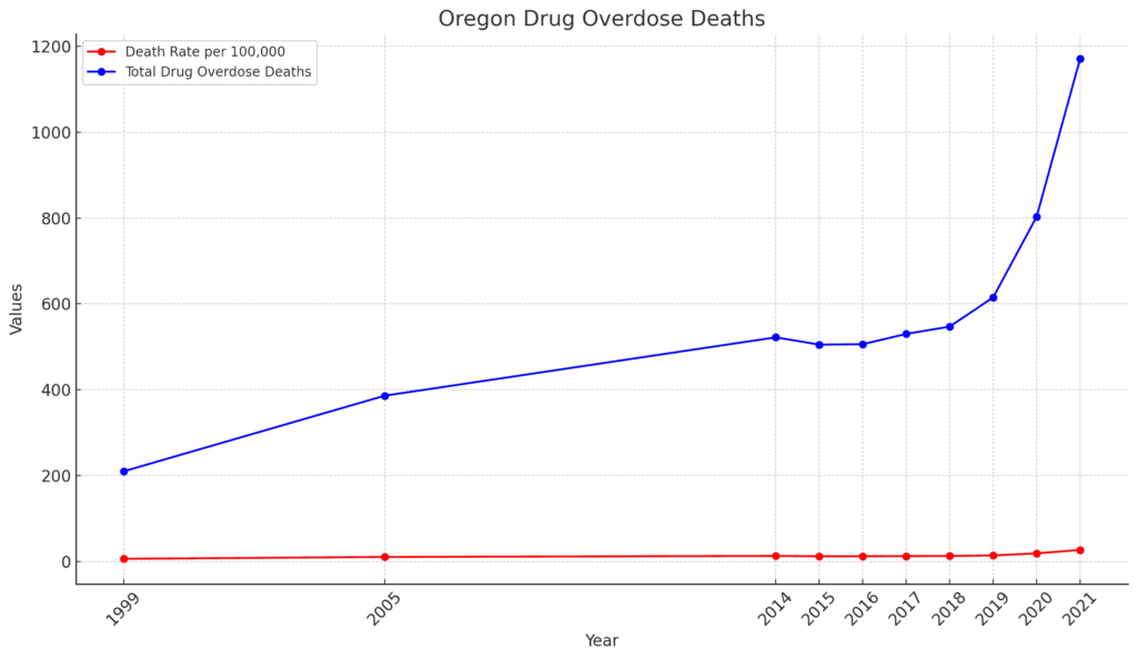 overdose death rates and totals for the state of Oregon
