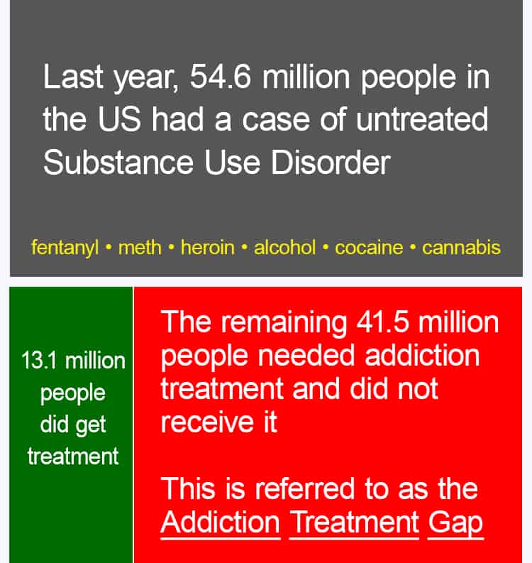 addiction treatment gap stats and facts