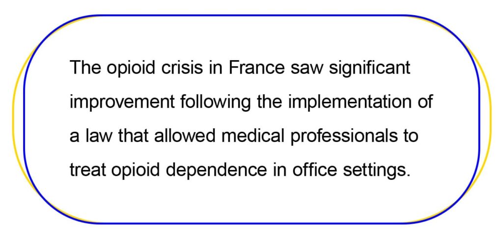 The opioid crisis in France saw significant improvement following the implementation of a law that allowed medical professionals to treat opioid dependence in office settings. 