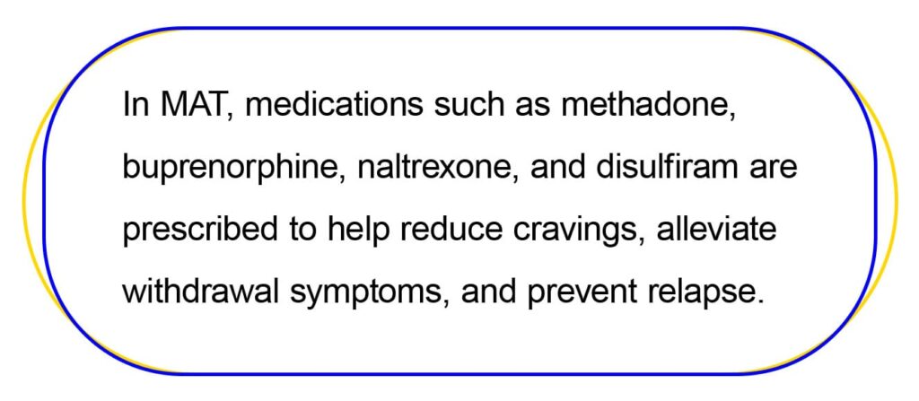 In MAT, medications such as methadone, 
buprenorphine, naltrexone, and disulfiram are 
prescribed to help reduce cravings, alleviate 
withdrawal symptoms, and prevent relapse. 