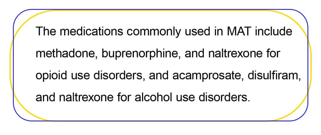 The medications commonly used in MAT include methadone, buprenorphine, and naltrexone for opioid use disorders, and acamprosate, disulfiram, and naltrexone for alcohol use disorders.