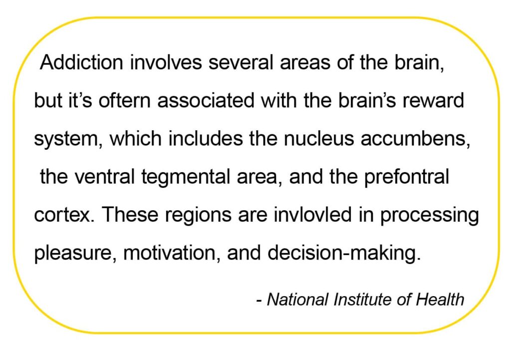 Addiction involves several areas of the brain, 
but it's often associated with the brain's reward 
system, which includes the nucleus accumbens, 
the ventral tegmental area (VTA), and the 
prefrontal cortex. These regions are involved in 
processing pleasure, motivation, and 
decision-making.